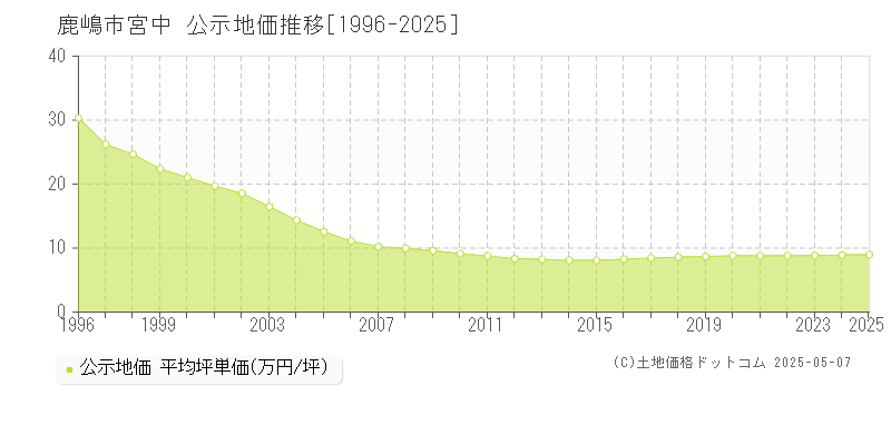 鹿嶋市宮中の地価公示推移グラフ 