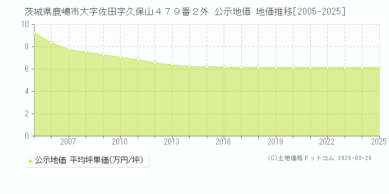 茨城県鹿嶋市大字佐田字久保山４７９番２外 公示地価 地価推移[2005-2025]