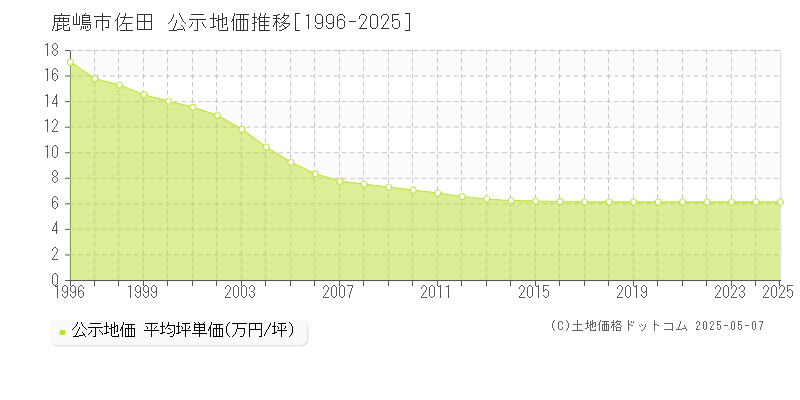 佐田(鹿嶋市)の公示地価推移グラフ(坪単価)[1996-2025年]