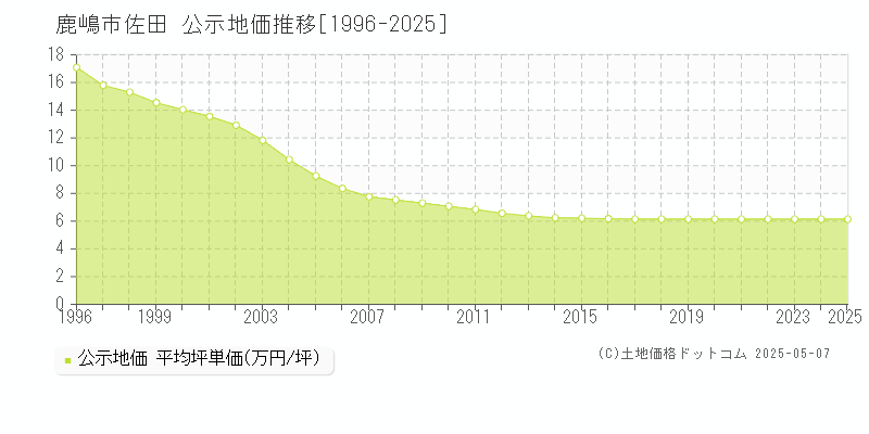 鹿嶋市佐田の地価公示推移グラフ 