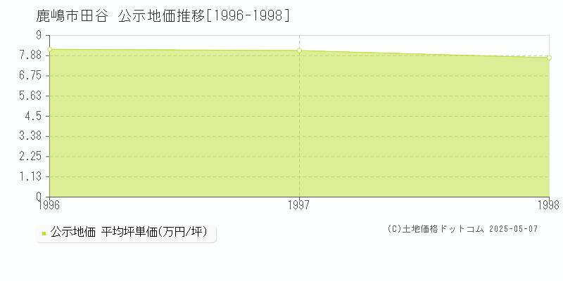 田谷(鹿嶋市)の公示地価推移グラフ(坪単価)[1996-1998年]