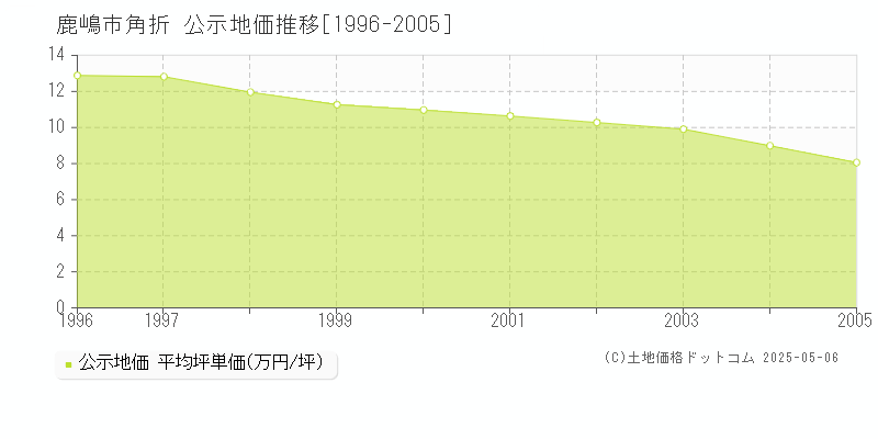 角折(鹿嶋市)の公示地価推移グラフ(坪単価)[1996-2005年]