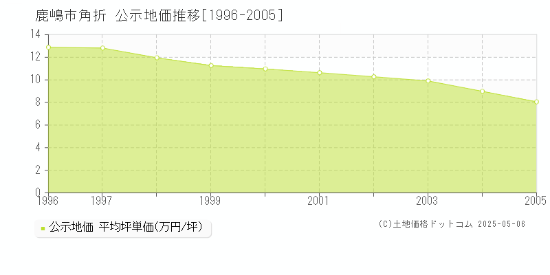 鹿嶋市角折の地価公示推移グラフ 