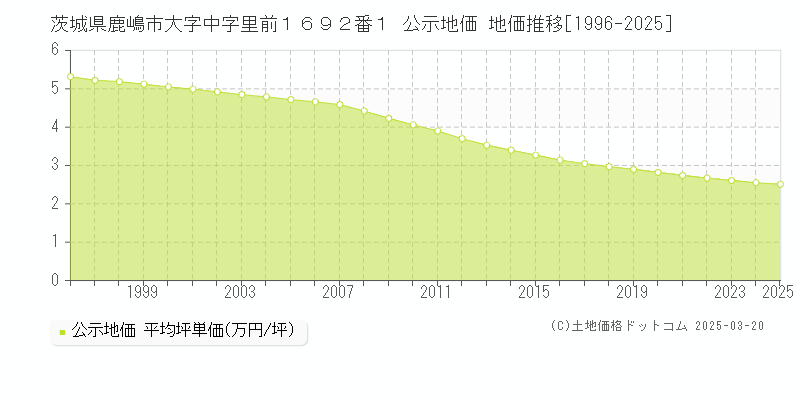 茨城県鹿嶋市大字中字里前１６９２番１ 公示地価 地価推移[1996-2025]
