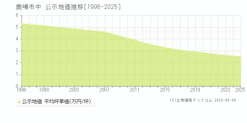 中(鹿嶋市)の公示地価推移グラフ(坪単価)[1996-2025年]