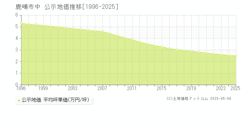 鹿嶋市中の地価公示推移グラフ 