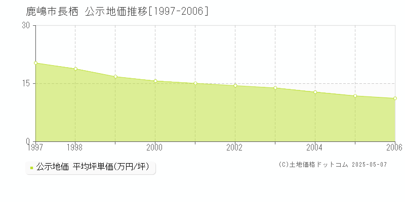 長栖(鹿嶋市)の公示地価推移グラフ(坪単価)[1997-2006年]