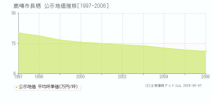 鹿嶋市長栖の地価公示推移グラフ 