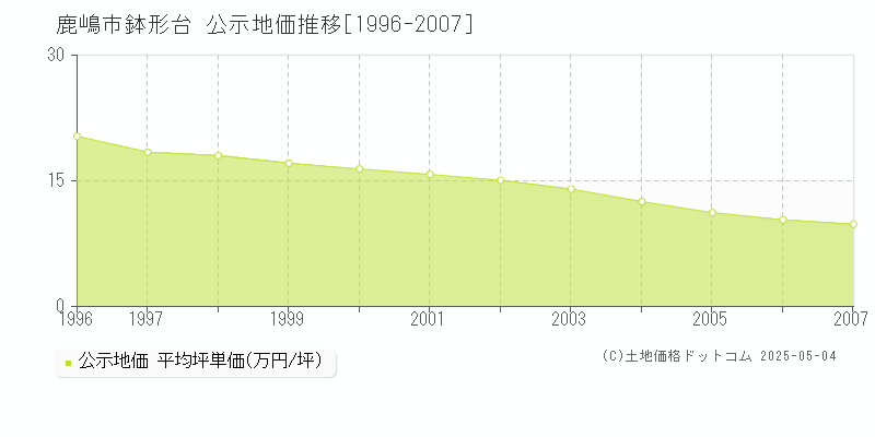 鉢形台(鹿嶋市)の公示地価推移グラフ(坪単価)[1996-2007年]