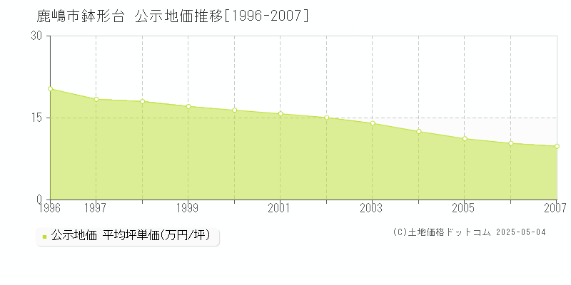 鹿嶋市鉢形台の地価公示推移グラフ 