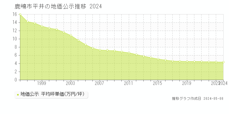 鹿嶋市平井の地価公示推移グラフ 