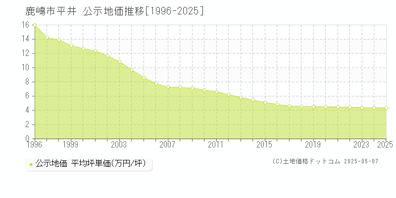 平井(鹿嶋市)の公示地価推移グラフ(坪単価)[1996-2025年]