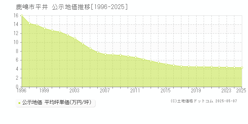 鹿嶋市平井の地価公示推移グラフ 