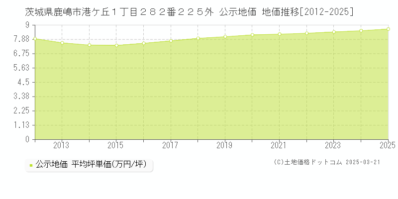 茨城県鹿嶋市港ケ丘１丁目２８２番２２５外 公示地価 地価推移[2012-2025]