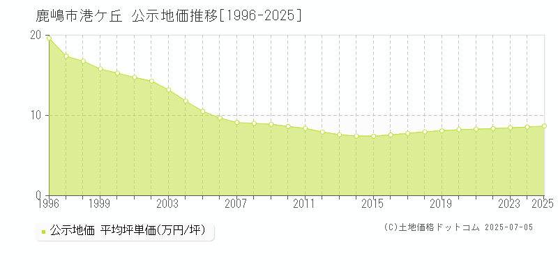 鹿嶋市港ケ丘の地価公示推移グラフ 