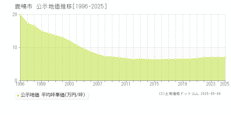 鹿嶋市(茨城県)の公示地価推移グラフ(坪単価)[1996-2025年]