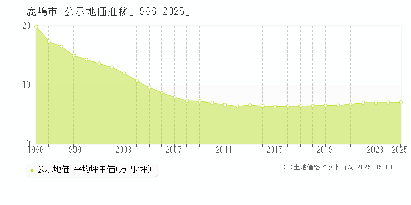 鹿嶋市全域の地価公示推移グラフ 