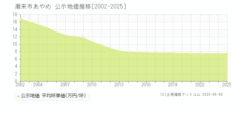 あやめ(潮来市)の公示地価推移グラフ(坪単価)[2002-2025年]