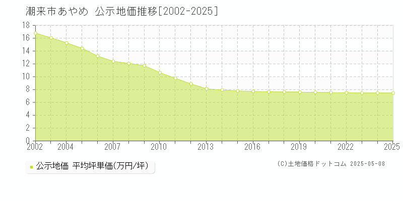 潮来市あやめの地価公示推移グラフ 