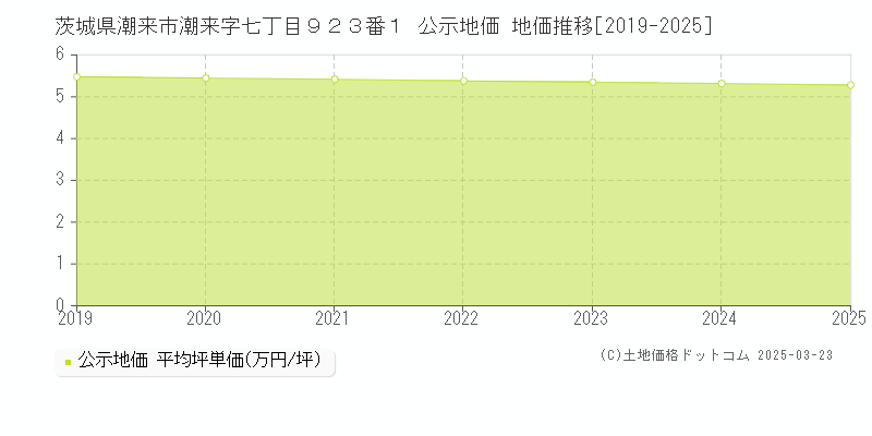茨城県潮来市潮来字七丁目９２３番１ 公示地価 地価推移[2019-2025]