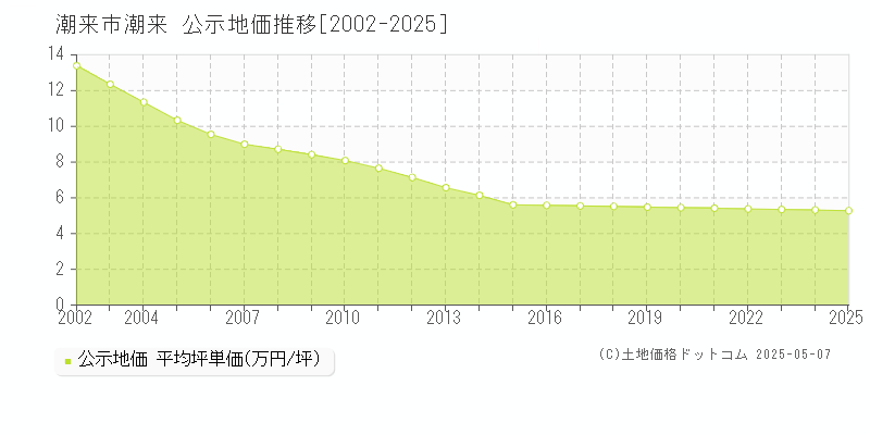 潮来市潮来の地価公示推移グラフ 