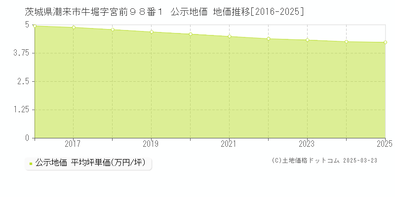 茨城県潮来市牛堀字宮前９８番１ 公示地価 地価推移[2016-2025]
