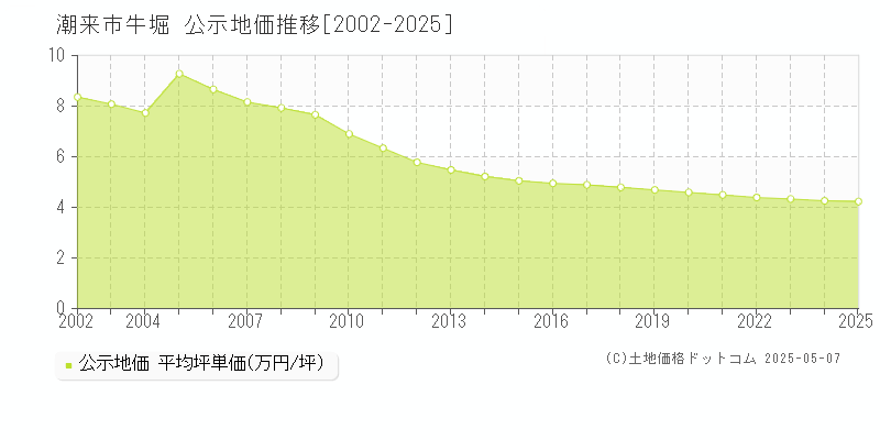 牛堀(潮来市)の公示地価推移グラフ(坪単価)[2002-2025年]