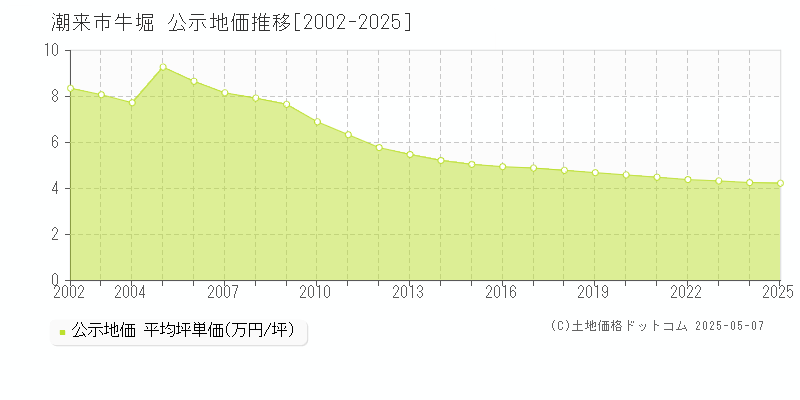 潮来市牛堀の地価公示推移グラフ 