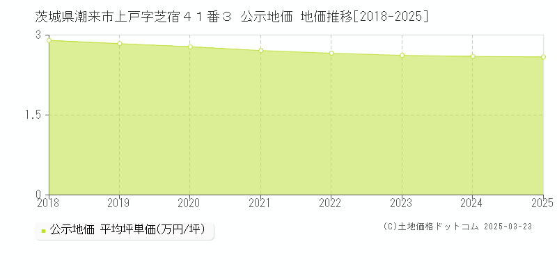 茨城県潮来市上戸字芝宿４１番３ 公示地価 地価推移[2018-2025]