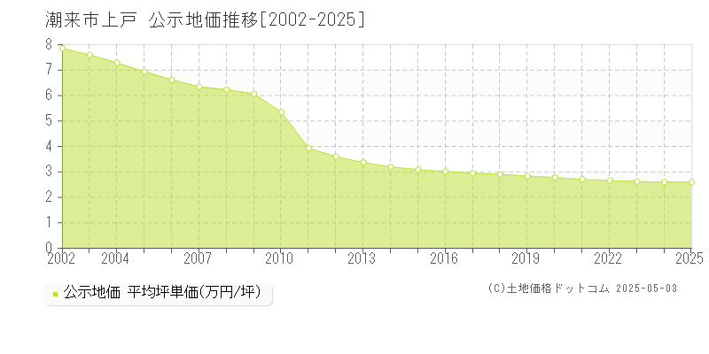 上戸(潮来市)の公示地価推移グラフ(坪単価)[2002-2025年]