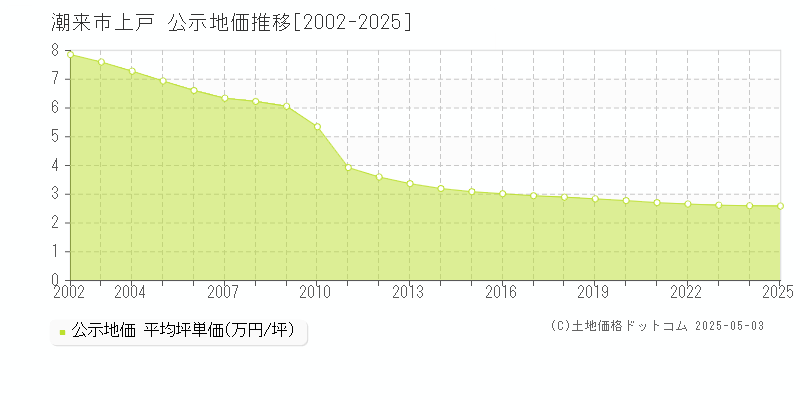 潮来市上戸の地価公示推移グラフ 