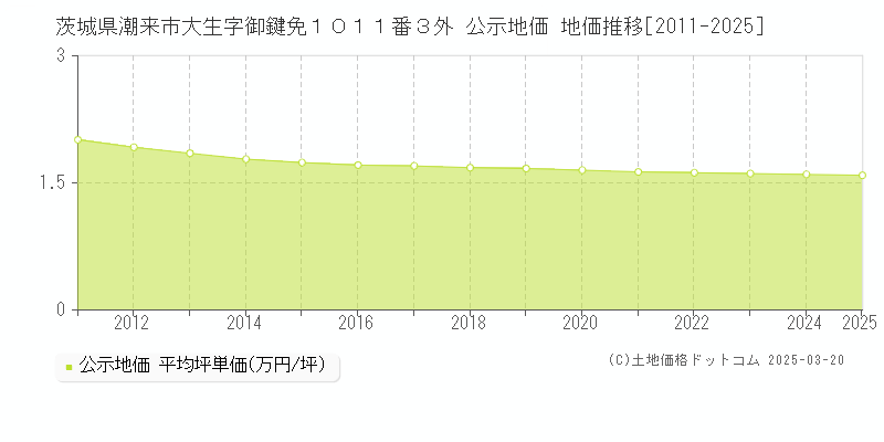 茨城県潮来市大生字御鍵免１０１１番３外 公示地価 地価推移[2011-2025]