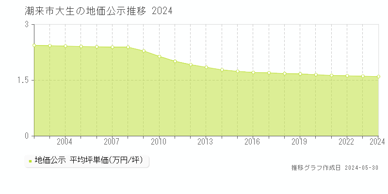 潮来市大生の地価公示推移グラフ 
