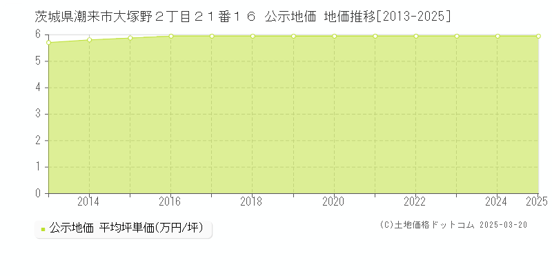 茨城県潮来市大塚野２丁目２１番１６ 公示地価 地価推移[2013-2025]