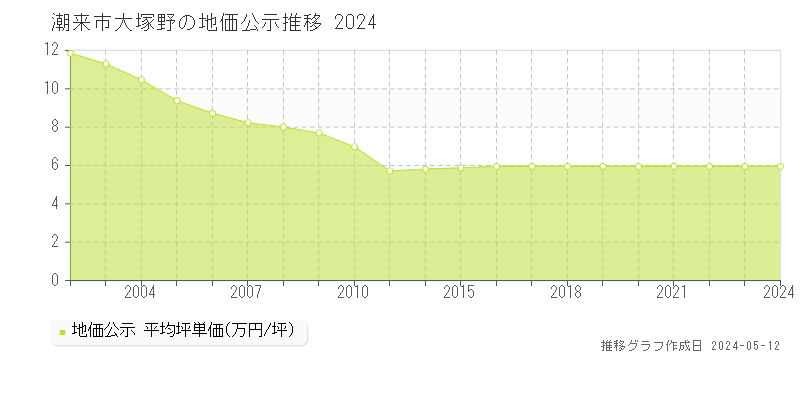 潮来市大塚野の地価公示推移グラフ 