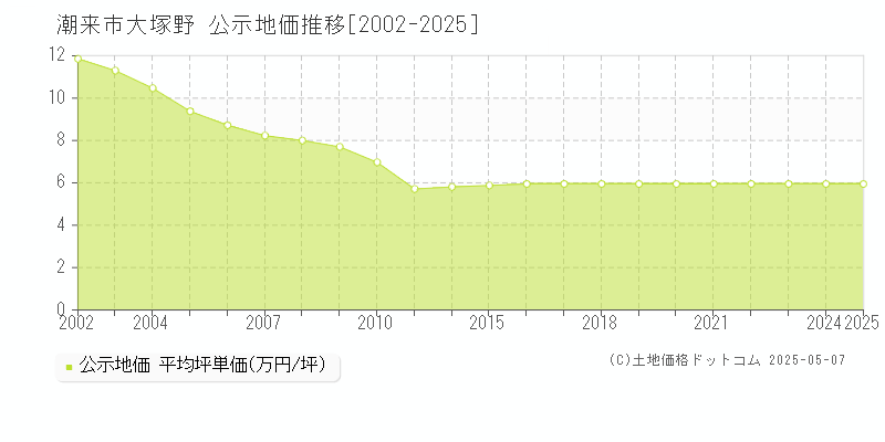 大塚野(潮来市)の公示地価推移グラフ(坪単価)[2002-2025年]