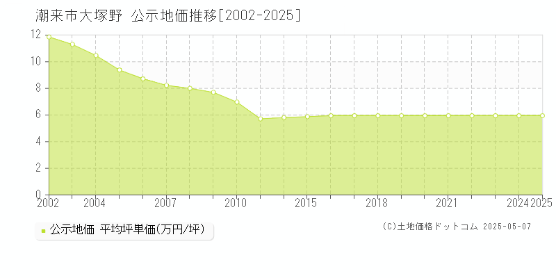 潮来市大塚野の地価公示推移グラフ 