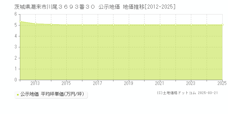 茨城県潮来市川尾３６９３番３０ 公示地価 地価推移[2012-2025]