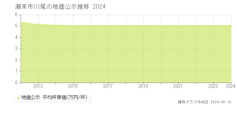 潮来市川尾の地価公示推移グラフ 