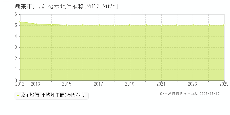 川尾(潮来市)の公示地価推移グラフ(坪単価)[2012-2025年]