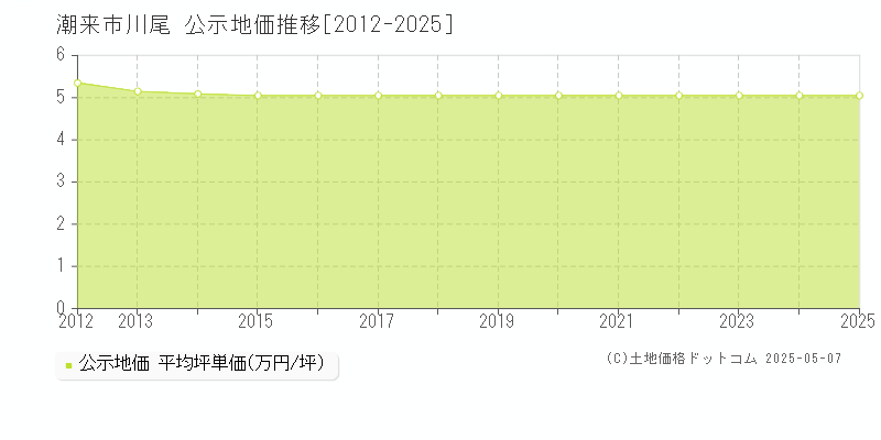 潮来市川尾の地価公示推移グラフ 