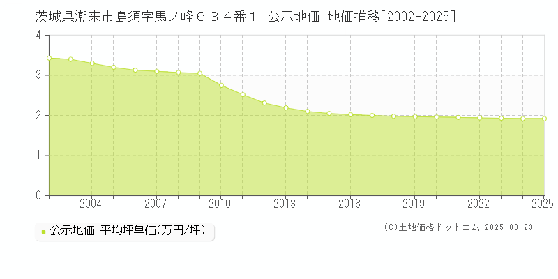 茨城県潮来市島須字馬ノ峰６３４番１ 公示地価 地価推移[2002-2025]
