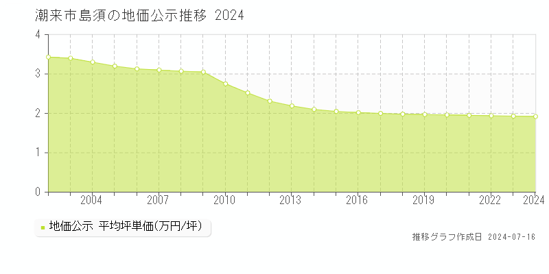 潮来市島須の地価公示推移グラフ 
