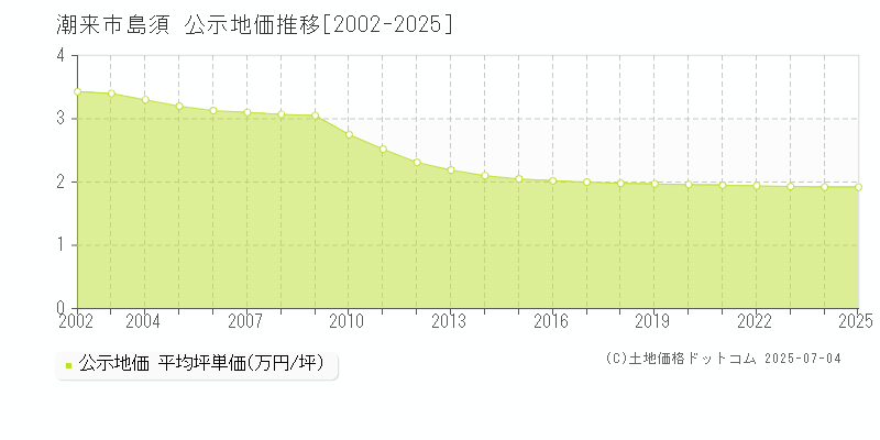 島須(潮来市)の公示地価推移グラフ(坪単価)[2002-2025年]