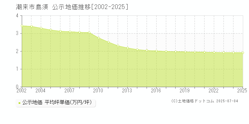 潮来市島須の地価公示推移グラフ 