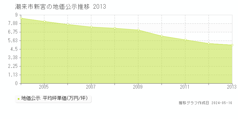 潮来市新宮の地価公示推移グラフ 