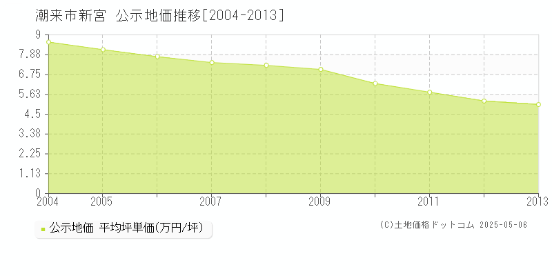 新宮(潮来市)の公示地価推移グラフ(坪単価)[2004-2013年]