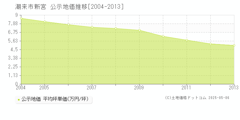 潮来市新宮の地価公示推移グラフ 