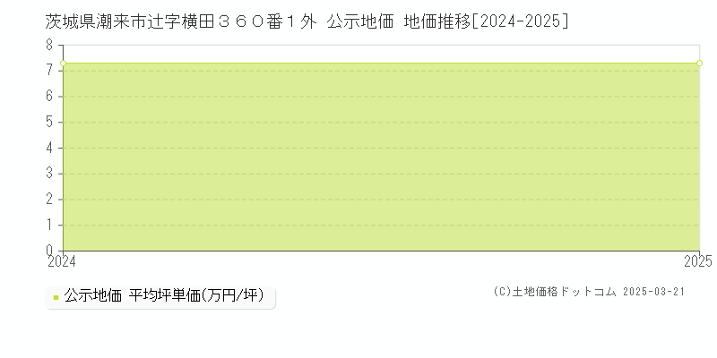 茨城県潮来市辻字横田３６０番１外 公示地価 地価推移[2024-2025]