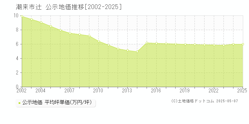 辻(潮来市)の公示地価推移グラフ(坪単価)[2002-2025年]